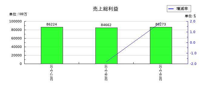 ミサワホームの売上総利益の推移