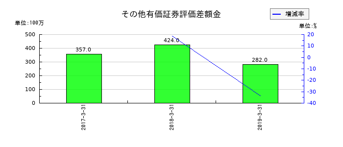 ミサワホームのその他有価証券評価差額金の推移