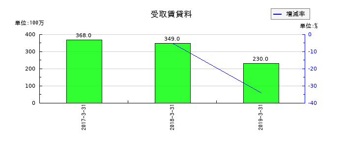 ミサワホームの受取賃貸料の推移