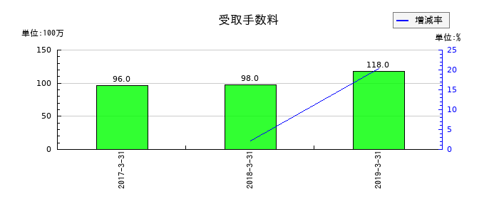 ミサワホームの受取手数料の推移