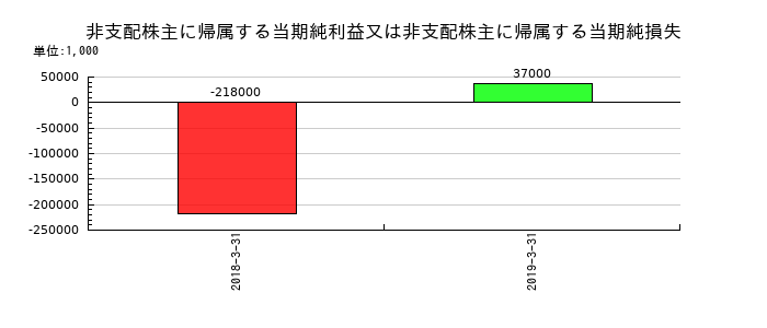 ミサワホームの非支配株主に帰属する当期純利益又は非支配株主に帰属する当期純損失の推移