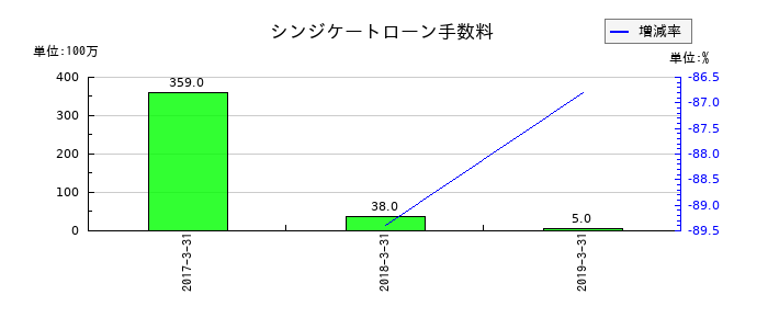 ミサワホームのシンジケートローン手数料の推移