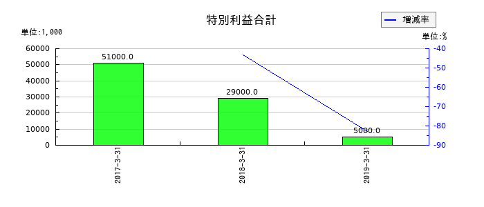 ミサワホームの特別利益合計の推移