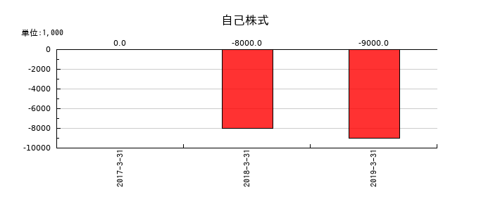 ミサワホームの自己株式の推移