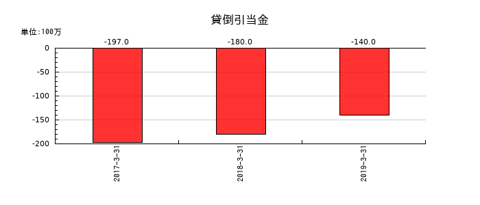 ミサワホームの貸倒引当金の推移