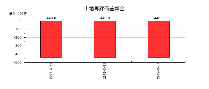 ミサワホームの土地再評価差額金の推移