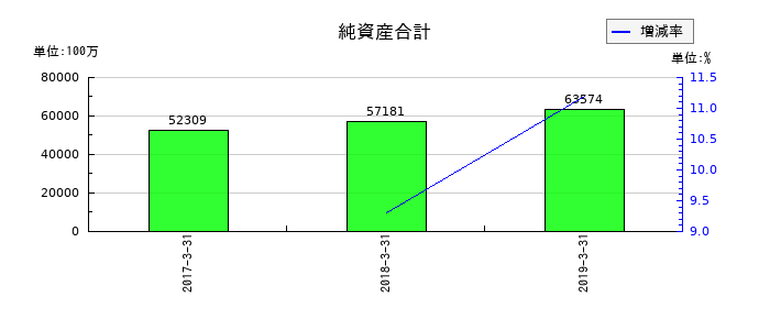 ミサワホームの純資産合計の推移