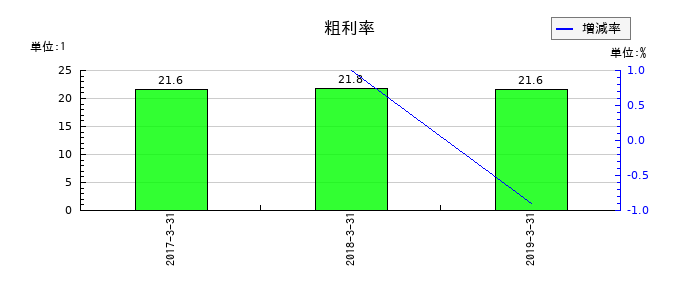 ミサワホームの粗利率の推移