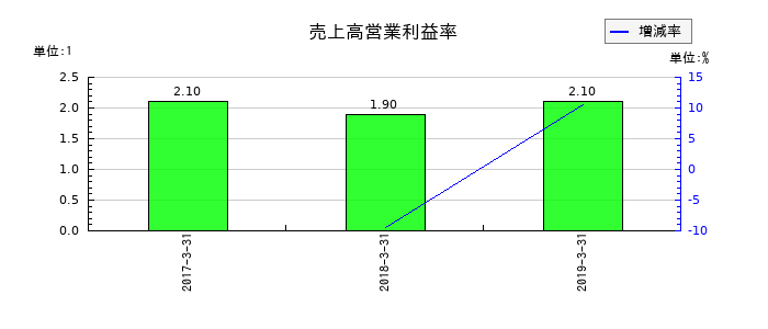 ミサワホームの売上高営業利益率の推移