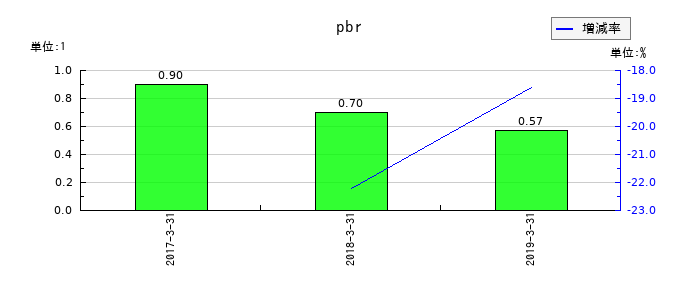 ミサワホームのpbrの推移