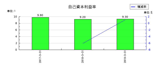 ミサワホームの自己資本利益率の推移
