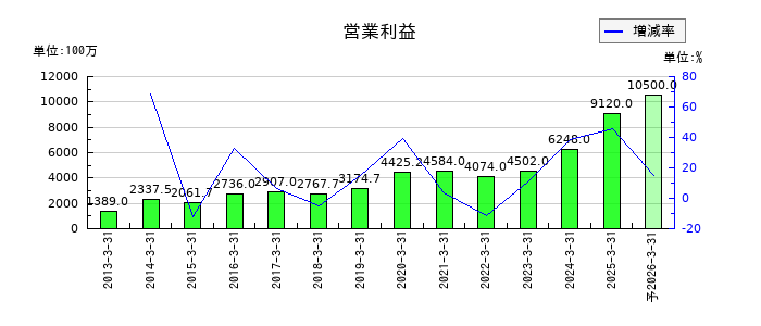 日本電技の通期の営業利益推移