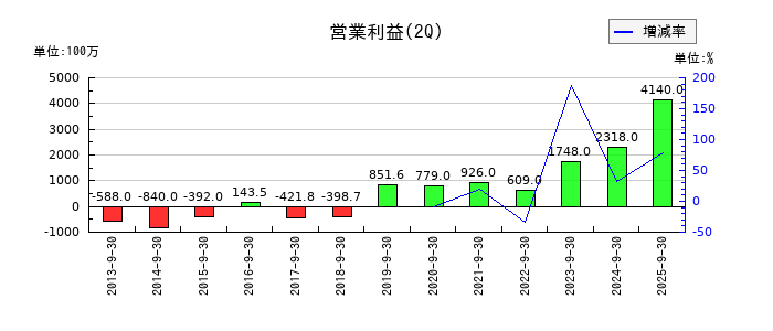 日本電技の第2四半期の営業利益推移