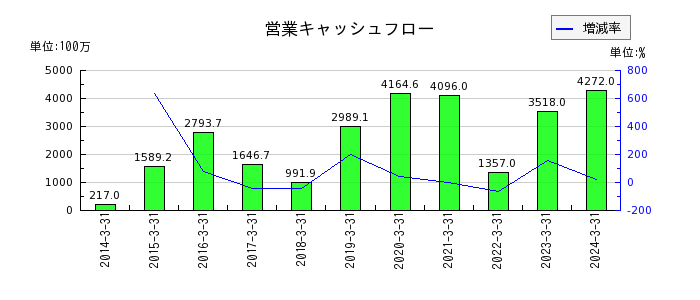 日本電技の営業キャッシュフロー推移