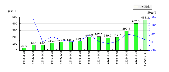 日本電技のEPS(一株当たりの利益)推移
