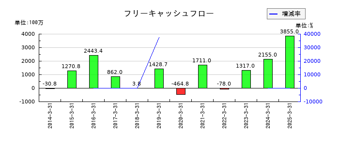 日本電技のフリーキャッシュフロー推移