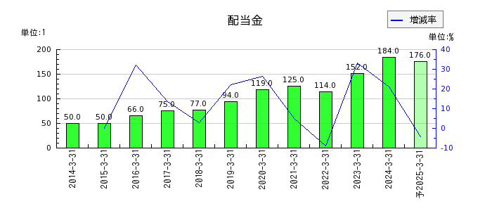 日本電技の年間配当金推移