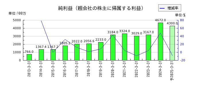 日本電技の通期の純利益推移