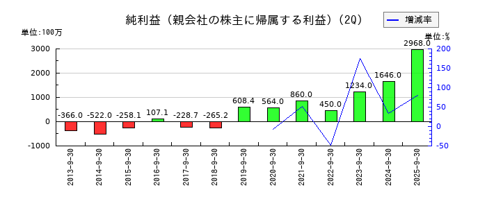 日本電技の第2四半期の純利益推移