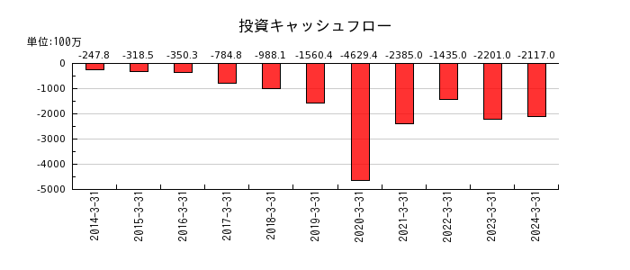 日本電技の投資キャッシュフロー推移
