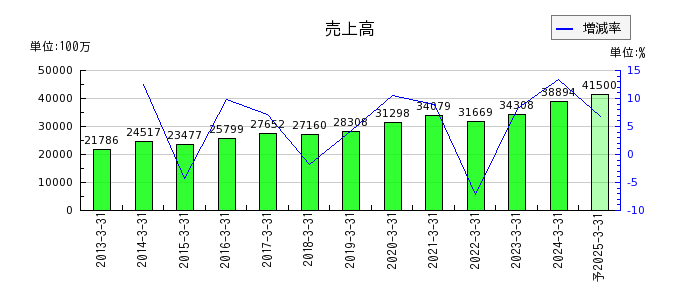 日本電技の通期の売上高推移