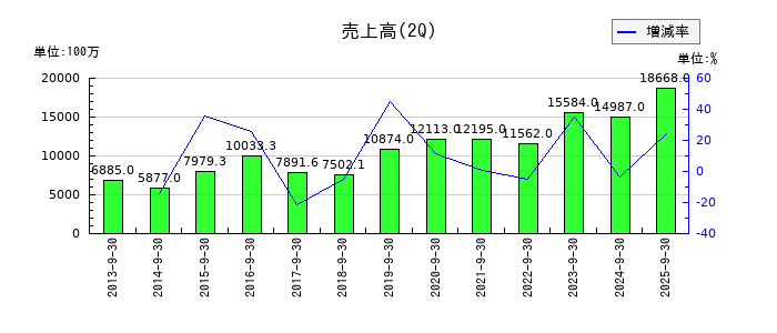 日本電技の第2四半期の売上高推移