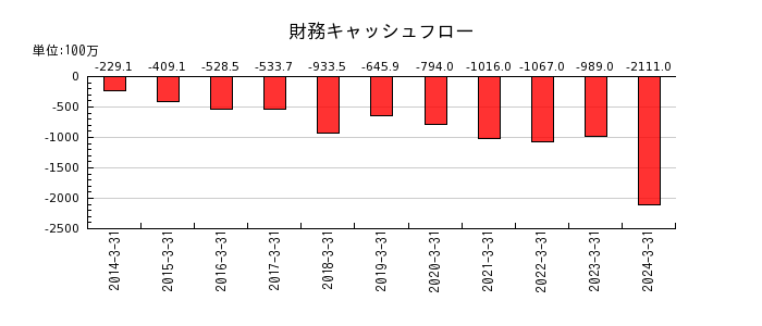 日本電技の財務キャッシュフロー推移