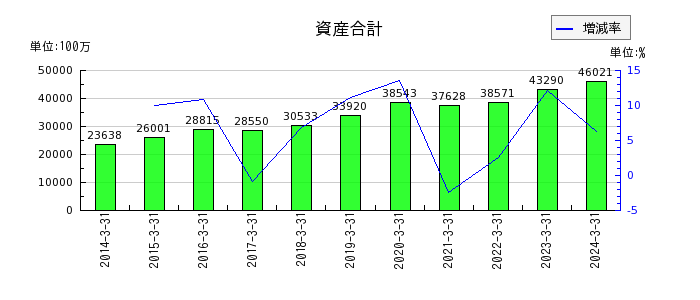 日本電技の資産合計の推移