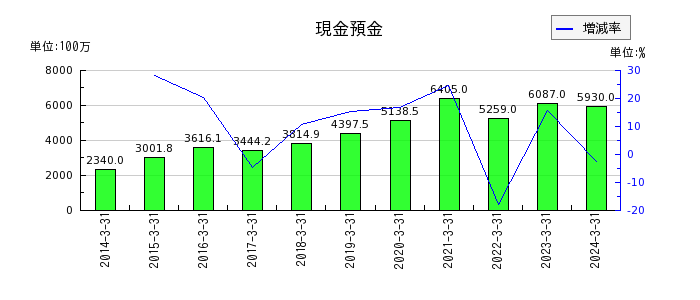 日本電技の現金預金の推移