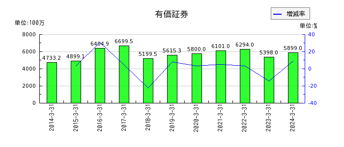 日本電技の有価証券の推移
