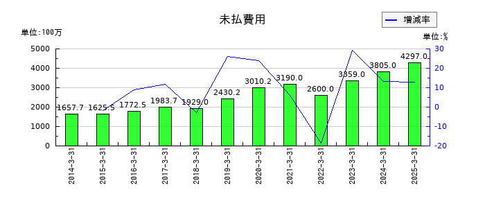 日本電技の未払費用の推移