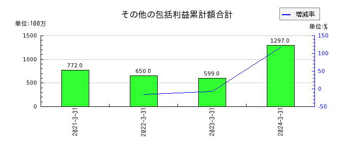 日本電技の法人税等合計の推移