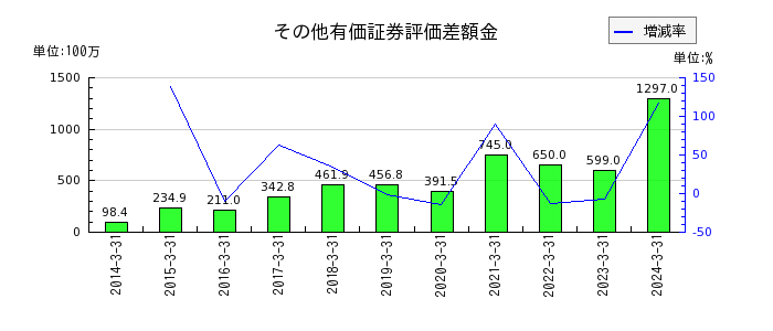 日本電技のその他有価証券評価差額金の推移