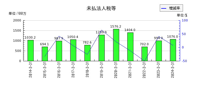 日本電技の無形固定資産合計の推移