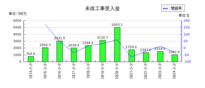 日本電技の有形固定資産合計の推移