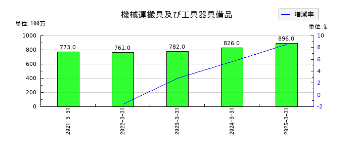 日本電技の機械運搬具及び工具器具備品の推移