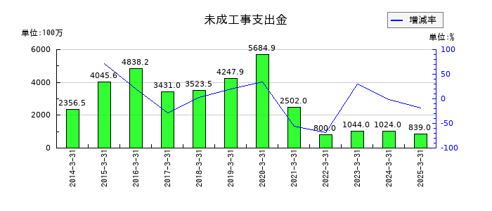 日本電技の未成工事支出金の推移