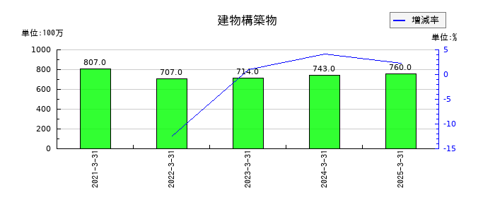 日本電技の建物構築物の推移