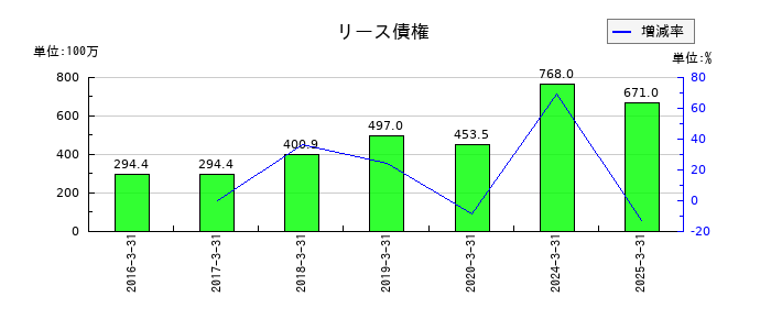 日本電技のリース債権の推移