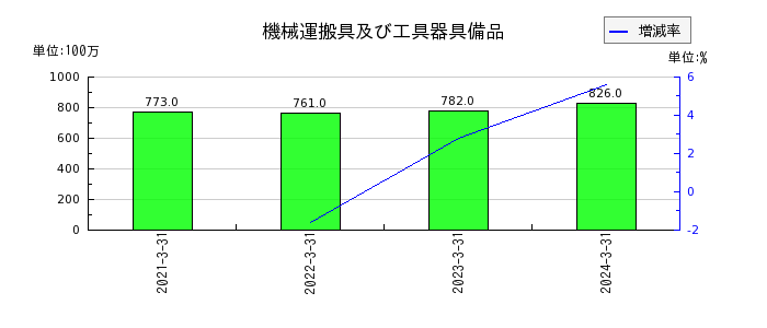 日本電技のその他有価証券評価差額金の推移