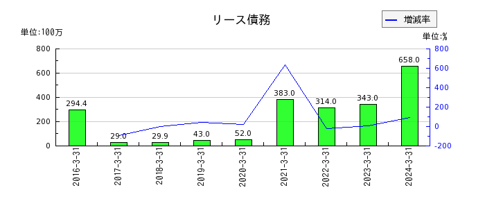 日本電技のその他の包括利益累計額合計の推移