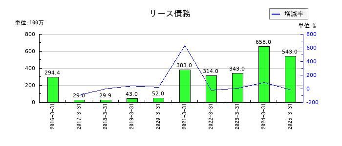 日本電技のリース債務の推移