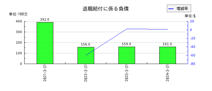 日本電技の営業外収益合計の推移
