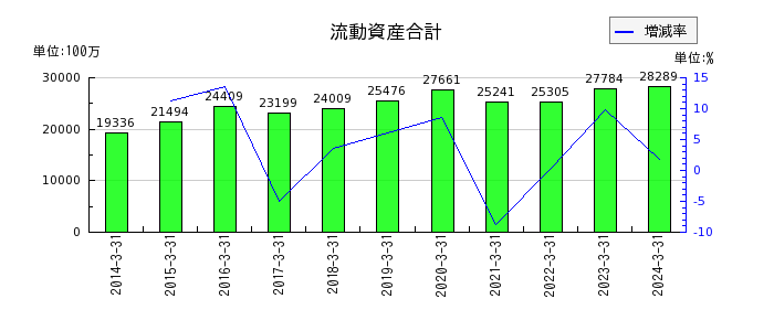 日本電技の流動資産合計の推移