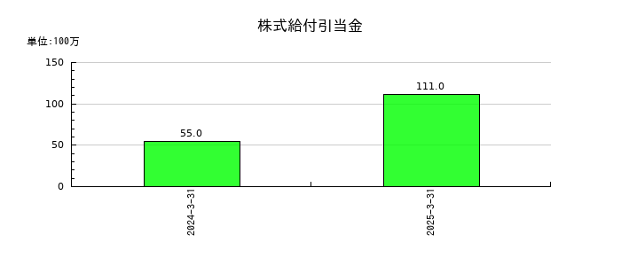 日本電技の株式給付引当金の推移