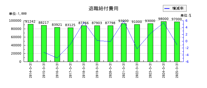 日本電技の退職給付費用の推移