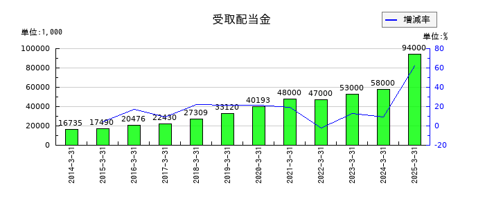 日本電技の受取配当金の推移