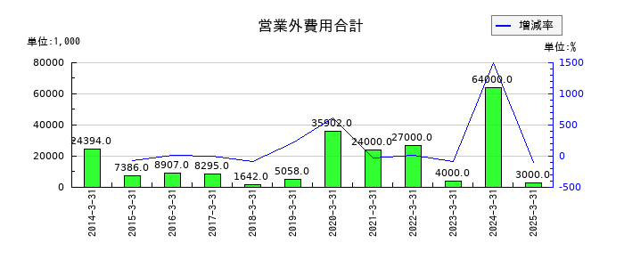 日本電技の営業外費用合計の推移