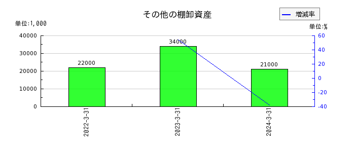 日本電技の特別利益合計の推移