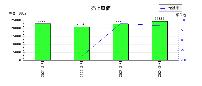 日本電技の売上原価の推移